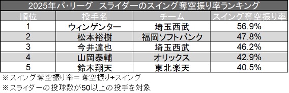 2025年パ・リーグ スライダーのスイング奪空振り率ランキング ©データスタジアム