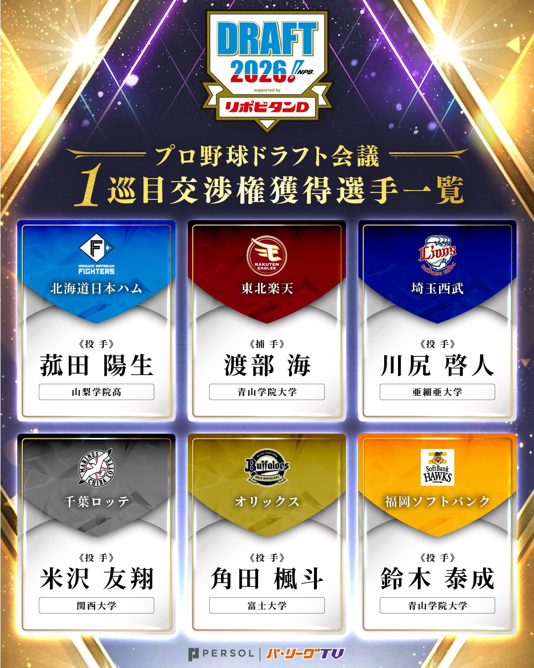 青山学院大バッテリーが東北楽天と福岡ソフトバンクに　2026年パ・リーグドラ1指名選手一覧