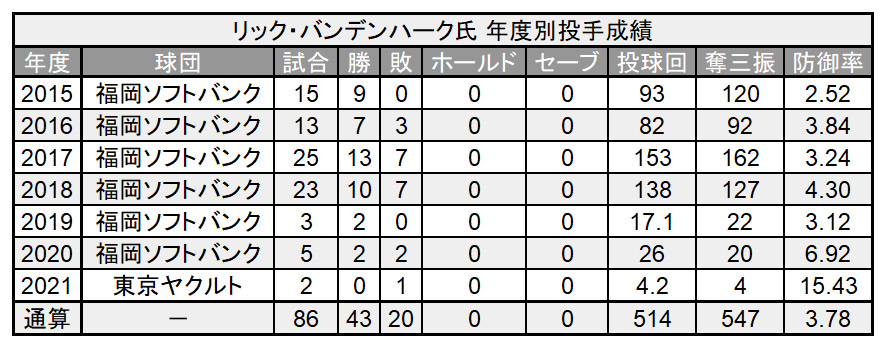 リック・バンデンハーク氏 年度別成績©PLM