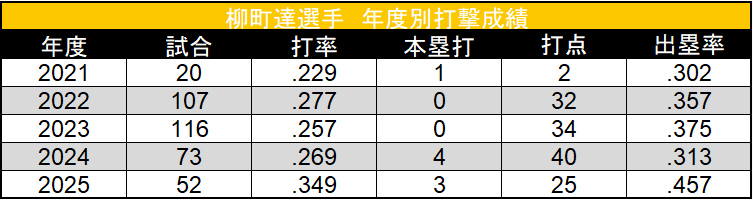 柳町達選手 年度別打撃成績 ©データスタジアム