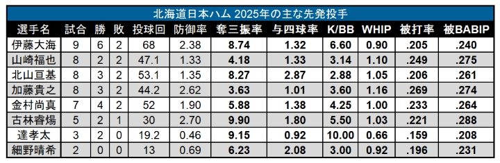 北海道日本ハム 2025年の主な先発投手 ©PLM