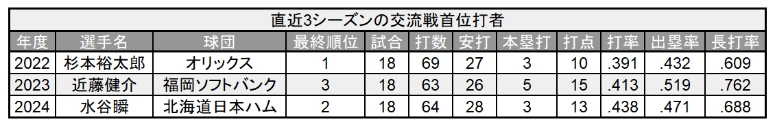 直近3シーズンの交流戦首位打者 ©PLM