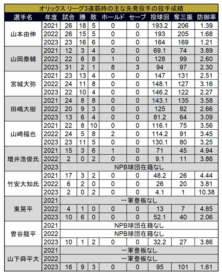 オリックス リーグ3連覇時の主な先発投手の投手成績 ©PLM