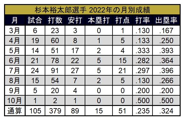 杉本裕太郎選手 2022年の月別成績 ©PLM