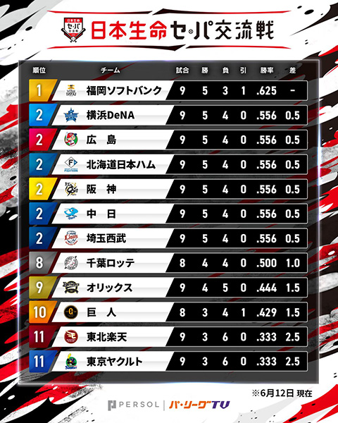 交流戦順位表©PLM