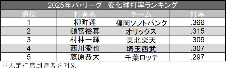 2025年 パ・リーグ変化球打率ランキング ©データスタジアム
