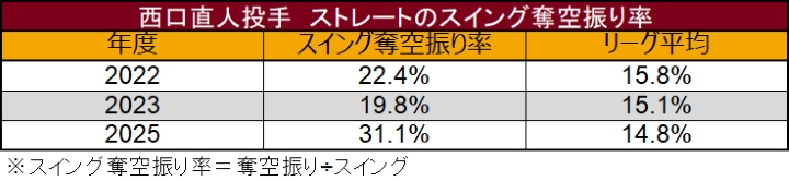 西口直人投手 ストレートのスイング奪空振り率 ©データスタジアム