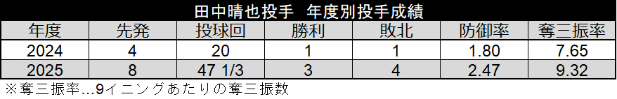 田中晴也投手 年度別投手成績©データスタジアム