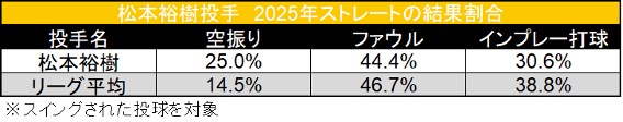 松本裕樹投手 2025年ストレートの結果割合 ©データスタジアム