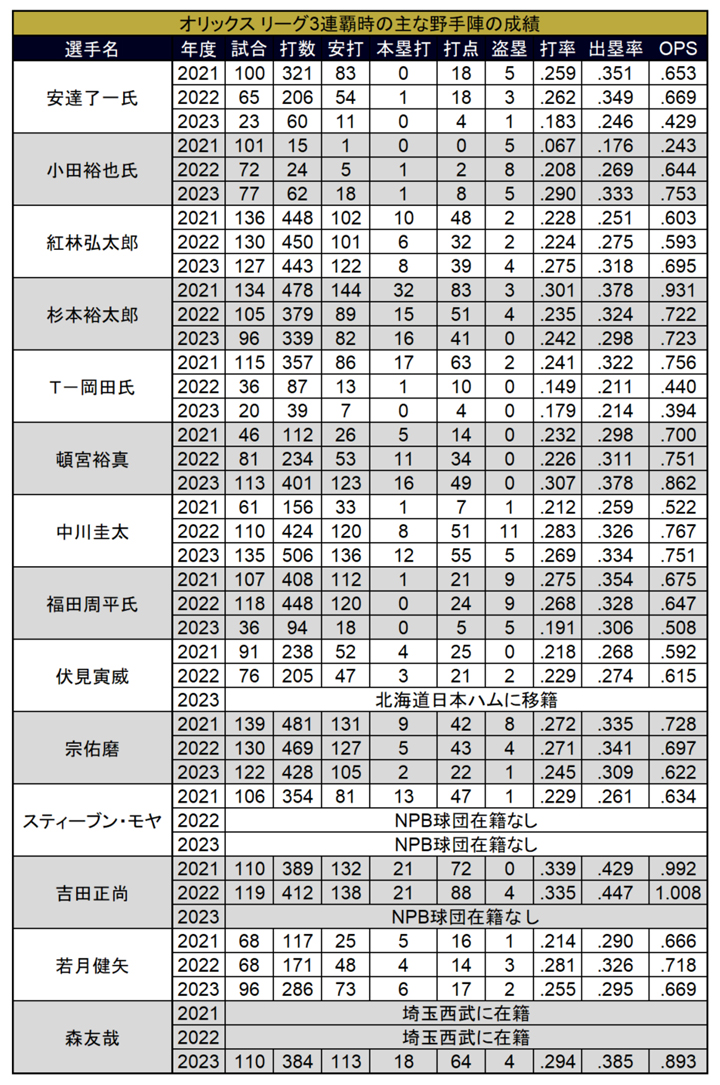 オリックス リーグ3連覇時の主な野手陣の成績 ©PLM