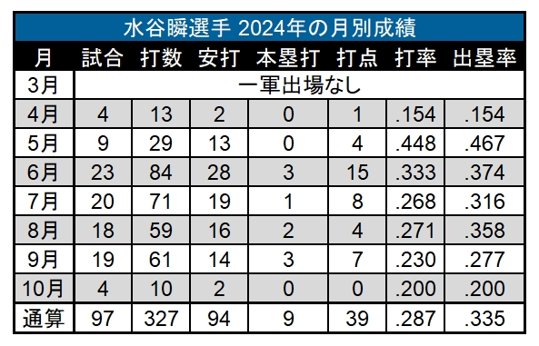 水谷瞬選手 2024年の月別成績 ©PLM