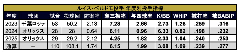 ペルドモ投手 年度別投手指標 ©PLM