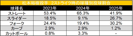 松本裕樹投手 2ストライク時の球種別投球割合 ©データスタジアム