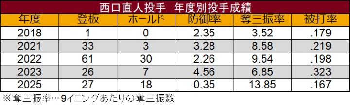 西口直人投手 年度別投手成績 ©データスタジアム