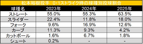 松本裕樹投手 0・1ストライク時の球種別投球割合 ©データスタジアム