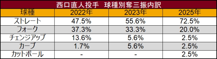 西口直人投手 球種別奪三振内訳 ©データスタジアム