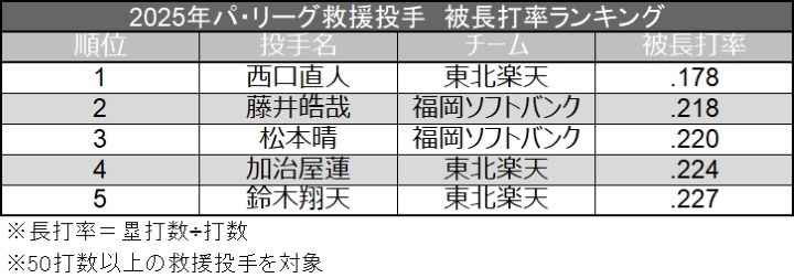 2025年パ・リーグ救援投手 被長打率ランキング ©データスタジアム