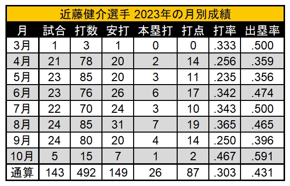 近藤健介選手 2023年の月別成績 ©PLM