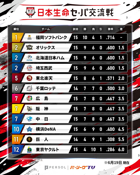 交流戦順位表 ©PLM