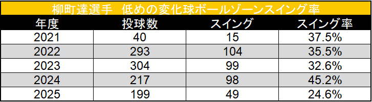 柳町達選手 低め変化球ボールゾーンスイング率 ©データスタジアム