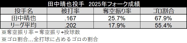 2025年フォーク成績©データスタジアム