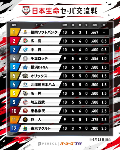 交流戦順位表©PLM