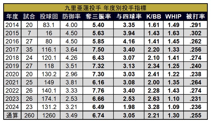 九里亜蓮投手 年度別投手指標 ©データスタジアム