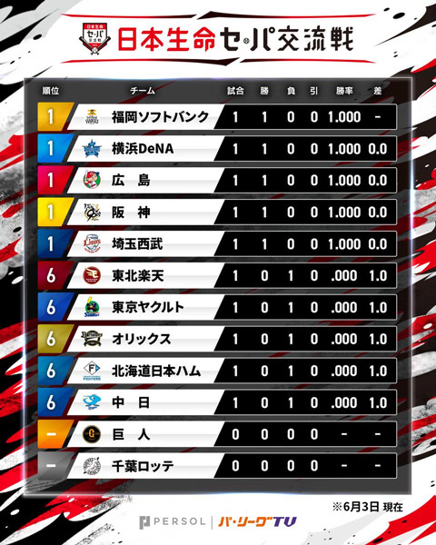 交流戦順位表 ©PLM