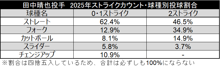 2025年ストライクカウント・球種別投球割合©データスタジアム