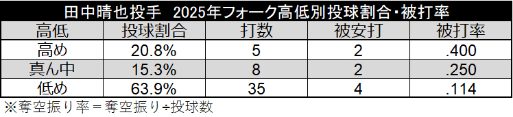 2025年フォーク高低別投球割合・被打率©データスタジアム