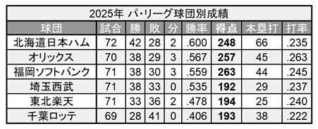 2025年洋聯球隊表現©PLM