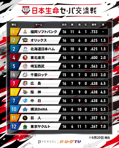 交流戦順位表©PLM
