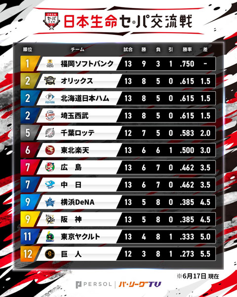 交流戦順位表©PLM