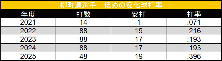 柳町達選手 低め変化球打率 ©データスタジアム