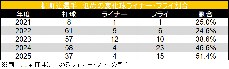 柳町達選手 低め変化球ライナー・フライ割合 ©データスタジアム