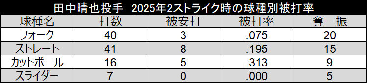 2025年2ストライク時の球種別被打率©データスタジアム