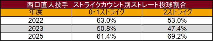 西口直人投手 ストライクカウント別ストレート投球割合 ©データスタジアム
