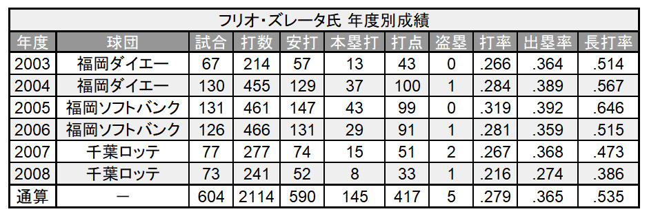 フリオ・ズレータ氏 年度別成績©PLM