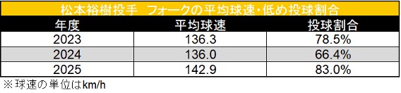 松本裕樹投手 フォークの平均球速・低め投球割合 ©データスタジアム