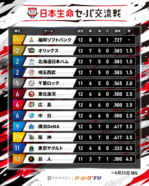交流戦順位表 ©PLM