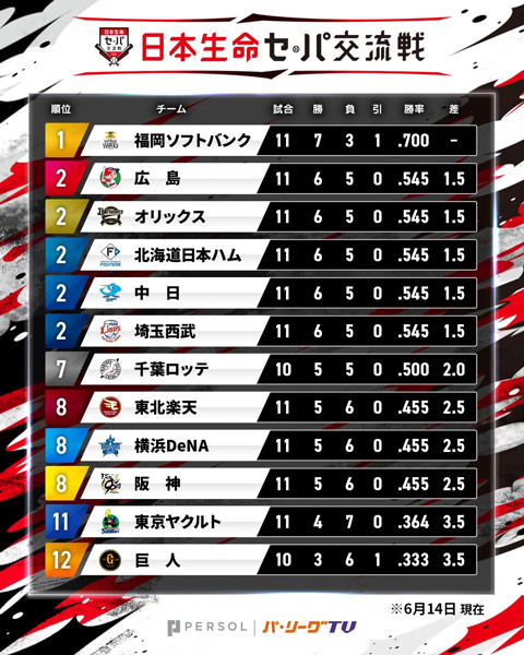 交流戦順位表©PLM