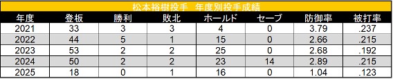 松本裕樹投手 年度別投手成績 ©データスタジアム