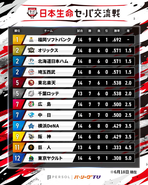 交流戦順位表 ©PLM