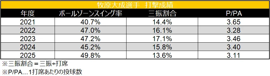 牧原大成選手 打撃成績 ©データスタジアム