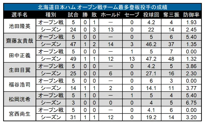 北海道日本ハム オープン戦チーム最多登板投手の成績 ©PLM