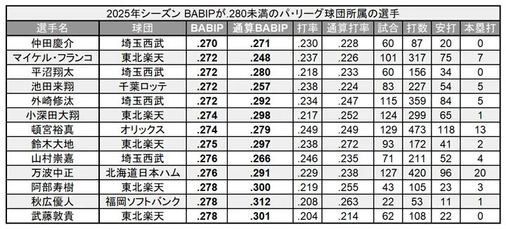 2025年シーズン BABIPが.280未満のパ・リーグ球団所属の野手 ©PLM