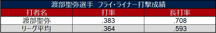 渡部聖弥選手 フライ・ライナー打撃成績 ©データスタジアム