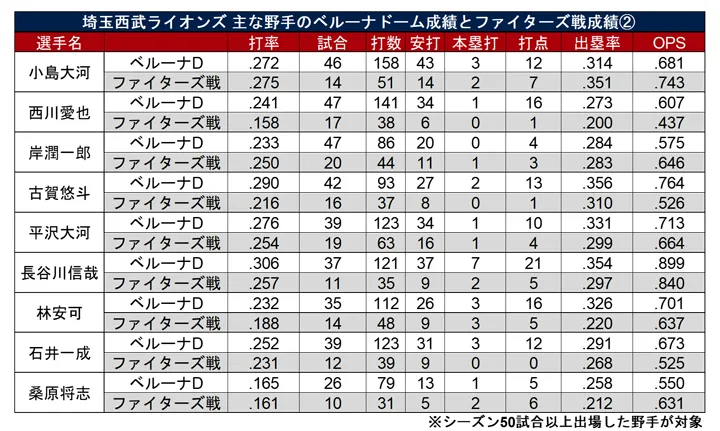 埼玉西武ライオンズ 主な野手のベルーナドーム成績とファイターズ戦成績② ©PLM