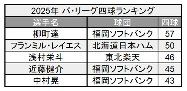 2025年 パ・リーグ四球ランキング ©PLM