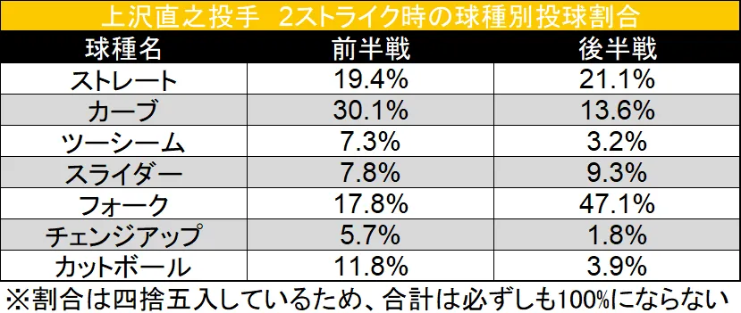 2 strike Ball type at pitch Percentage © Data Stadium